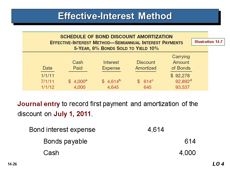 LO 4 Effective-Interest Method Illustration 14-7  Bond interest expense  4,614  